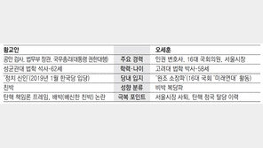 황교안 “시대의 책임 회피 않겠다”… 오세훈 “도로 친박당 막겠다”