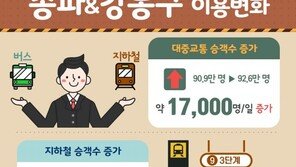 9호선 3단계 개통 후…송파·강동구 지하철 승객 5.6%↑