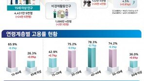 [속보] ‘1월 고용참사’ 실업자 122만명 19년만에 최대…취업자 뚝