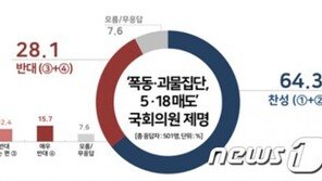 ‘5·18 망언’ 한국당 의원 제명 찬성 64%…진영별 찬반 엇갈려