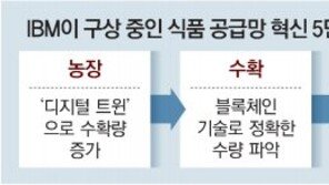 IBM “2024년 80억 인류 생존위해… 스마트 식품 공급망 만든다”