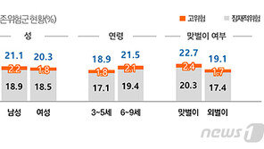 “스마트폰 없으면 불안”…우리국민 19% ‘과의존 위험’