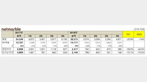 넷마블, 넥슨에 ‘게임 시장’ 1위 내줬다…지난해 매출·이익 모두 ‘뒷걸음’
