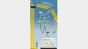 농림어업서 10만명 증가 ‘기현상’ 빼면, 사실상 취업자 수 감소
