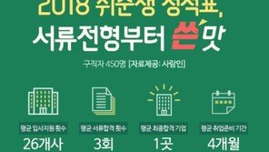 취준생 서류 합격률 11.5% 그쳐…시작부터 ‘쓴맛’