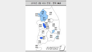 ‘서울 분양시장도 위태’…2월 사업 전망 처음 80선 붕괴