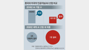 “美-中 AI개발 경쟁, 첨단기술 新냉전의 시작”