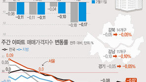 서울 아파트값, 14주 연속 하락…6년내 최장기 침체 돌입