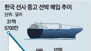 중고선박 매입규모 국내해운사들 반토막