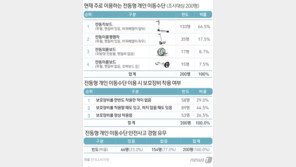 전동킥보드 이용 4명중 1명 ‘안전사고’…보호장비 안했다가 뇌출혈·골절까지