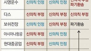 대법 “추가수당 年매출 4%이하라면 경영상 어려움 해당 안돼”