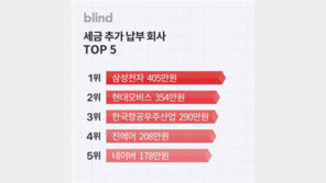 직장인 69% “연말정산 세금 환급받는다”…평균 71만원