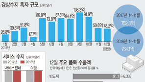 작년 수출, ‘역대 1위’…21년째 경상수지 흑자