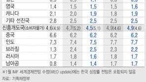 韓경제, 지속되는 불확실성…세계 경제 둔화 우려까지