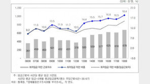 청년 68만명 최저임금도 못 받았다…작년 평균시급 5972원