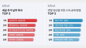직장인 10명 중 7명 연말정산 환급 대상…평균 OO만원·최고환급액 1060만원 