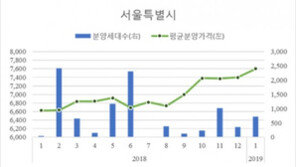 서울 아파트 평균분양가 3.3㎡당 2508만원…1년새 14.8%↑