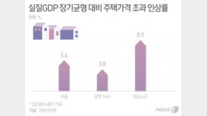서울 아파트값 거품 얼마나…“강남4구, 적정수준 보다 8.9% 고평가”