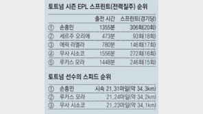 ‘쏜살’ 손흥민… ‘메날두’도 비켜라