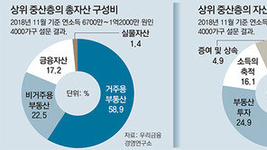 상위 중산층 10명중 8명 “노후 대비 투자, 부동산 보다 금융”
