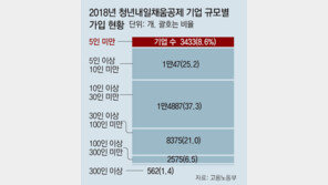 청년들 목돈 만들어주는 ‘내일채움공제’, 5인미만 스타트업 “우리는 왜 안되나요”