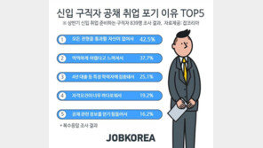 상반기 신입 구직자 5명 중 1명 “공채 취업 포기”