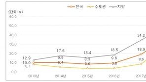 전세보증금 2년 전보다 급락 주택 속출…‘깡통주택’ 위험군 38%↑