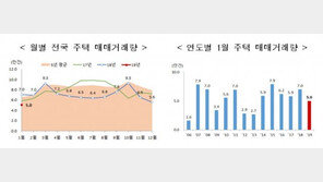 1월 주택 매매 5만건 그쳐…2013년 이후 가장 저조