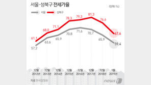 갭투자 성지 성북구, 전세가율 70% 붕괴…급매 ‘촉각’