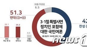 3·1절 특사에 ‘정치인 포함’…반대  51.3% vs 찬성 42.2%