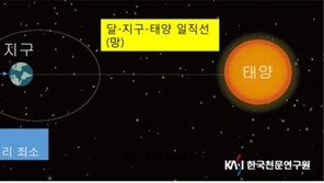 올해 가장 큰 달 ‘슈퍼문’ 20일 0시 54분에 뜬다…가장 작은 달 보다 14% 커
