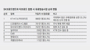 “가입자 315만명 케이블TV 2위 업체 티브로드와 합병 추진”… SK브로드밴드의 반격
