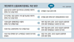 실직으로 연체땐 원금상환 6개월 유예, 기초수급 -고령자 원금 최대 90% 탕감