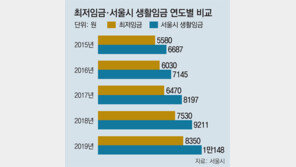 서울시 생활임금 시간당 1만원 시대 명암… 근로자 소득 늘었지만 자치구 예산 부담 커져