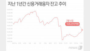 증시 상승에 ‘빚내 주식투자’ 10조원 재돌파…3개월여만