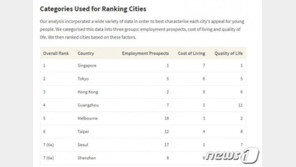 밀레니얼 세대 살기좋은 도시는 싱가포르…서울 7위
