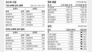 [지표로 보는 경제]2월 20일