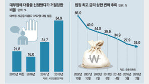 최고금리 낮췄더니 ‘대출거부’ 3배↑ 