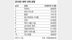 인천공항 작년 이용객 6768만명 ‘세계 5위’ 