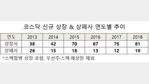지난해 코스닥 상장 사상 최多…상폐도 5년내 최大