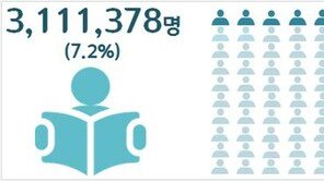 읽기·쓰기 못하는 성인 7.2%…문해교육 정책 성과는