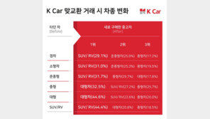 타던 차 팔고 중고차 구입…‘맞교환’ 증가세