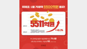 위메프, 1월 거래액 5500억 원 돌파