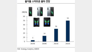 삼성전자 폴더블폰·5G폰, 침체된 스마트폰 시장 ‘구원투수’ 될까