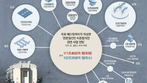 남북경협 앞세워 ‘비핵화 빅딜’ 살리기… 비용 최소 103조원