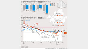 서울아파트값 ‘-0.14→-0.07→-0.10%’ 계단식 하락 재개…설이후 낙폭 다시 확대