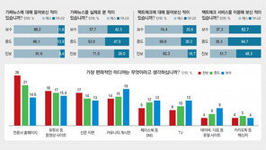 “진보가 ‘가짜뉴스’에 더 민감하고 ‘팩트체크’ 서비스 이용률 높아”