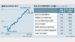 코스닥 봄바람에도…‘코벤펀드’는 시름시름