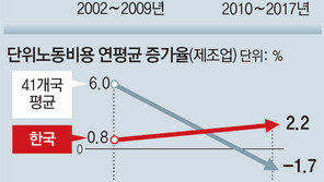 한국 노동생산성 증가율 5 → 28위 후퇴