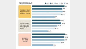 ˝스마트폰 활용능력 따른 정보격차 커… 고령층 위한 지원 필요”